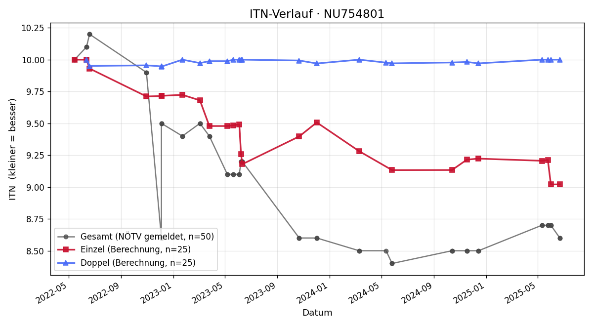 ITN-Verlauf Marco Kumanovich