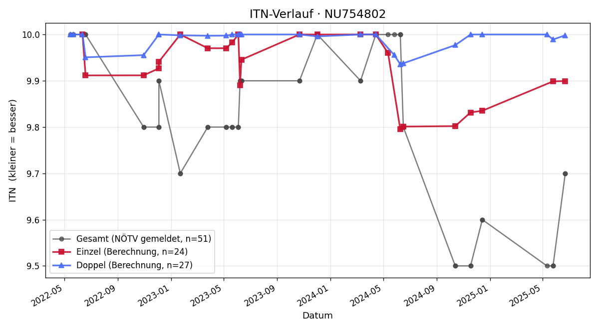 ITN-Verlauf Marvin Kumanovich
