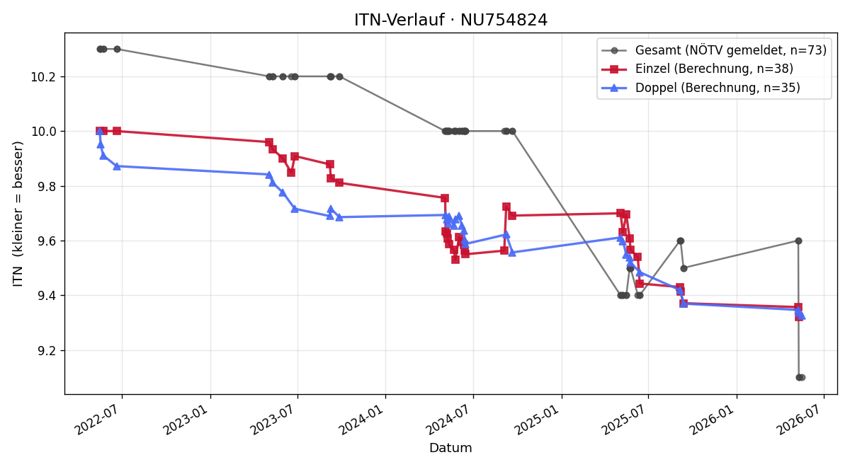 ITN-Verlauf Ludwig Nußbaumer