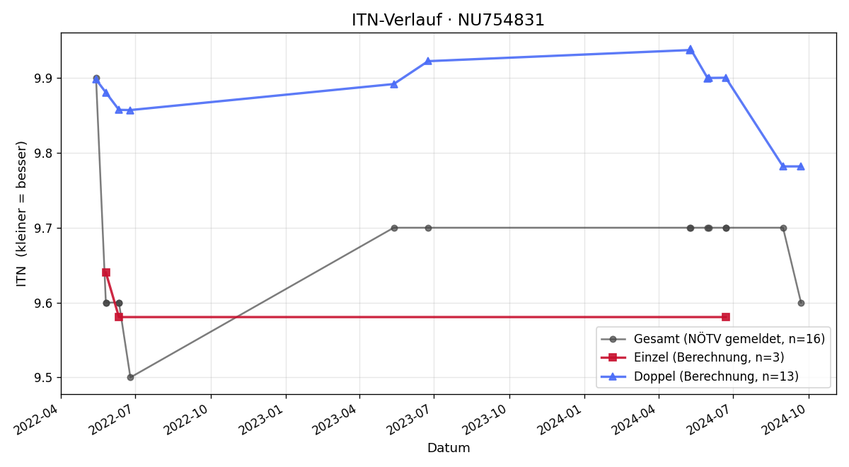 ITN-Verlauf Markus Ebner