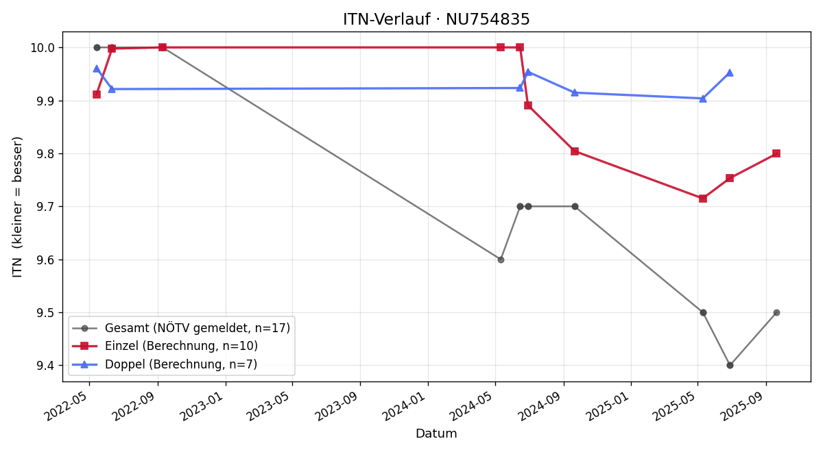ITN-Verlauf Mina Aschenbrenner