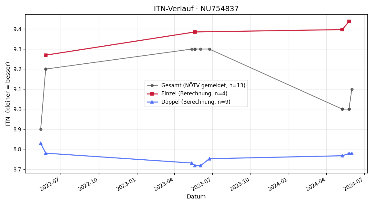 ITN-Verlauf Adrian Tiongson