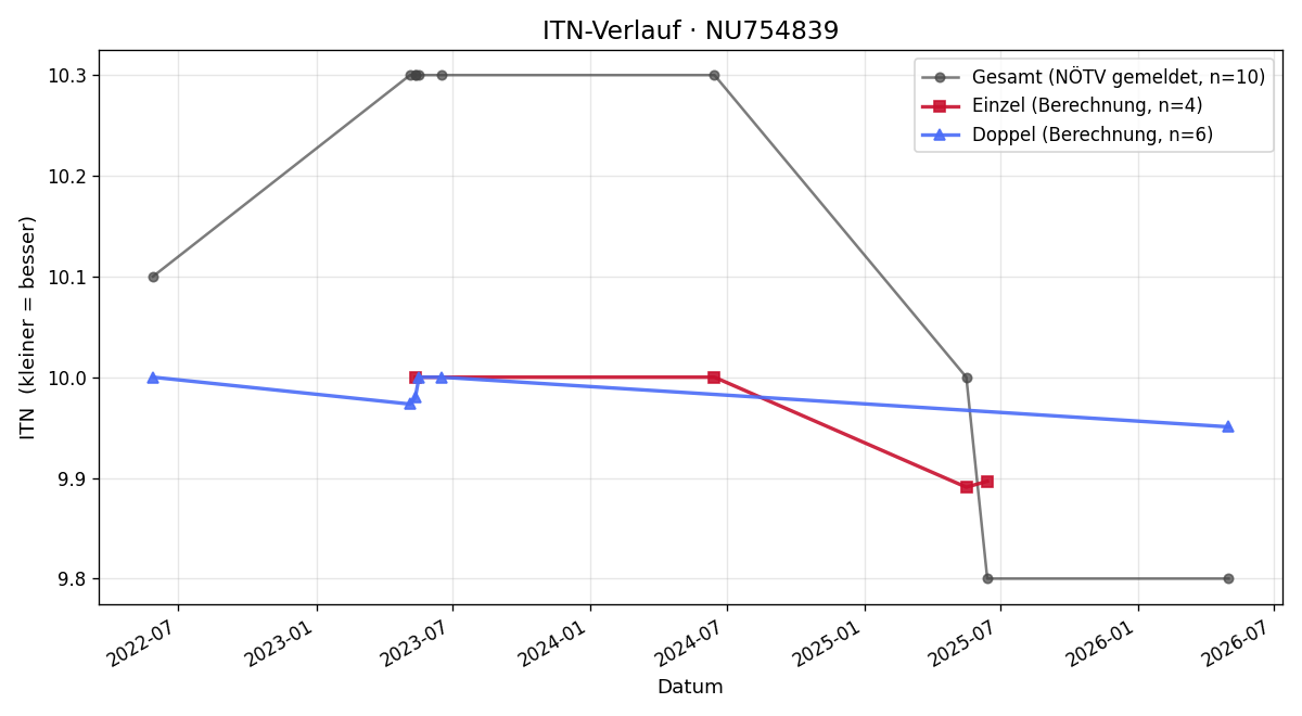 ITN-Verlauf Mia Schaller