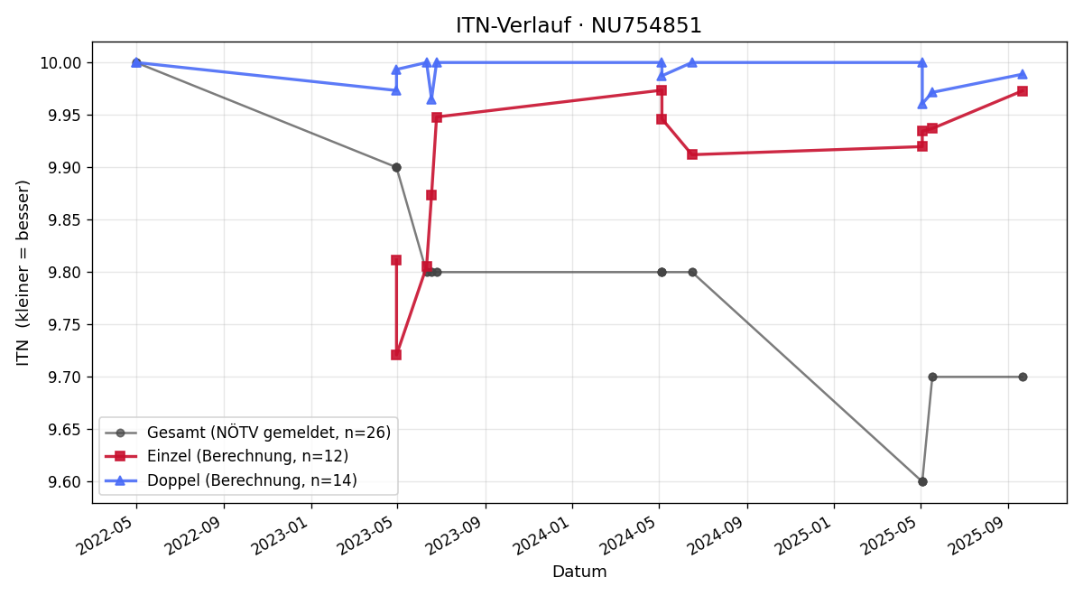ITN-Verlauf Marcel Grassl
