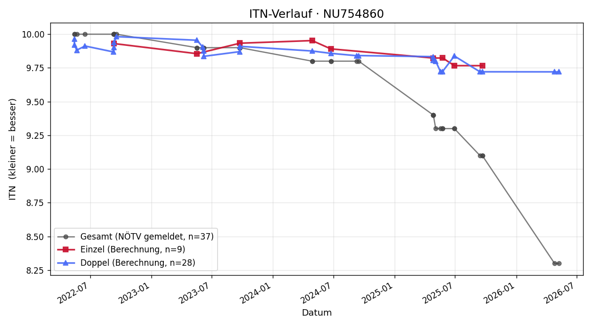 ITN-Verlauf Ben Harrer