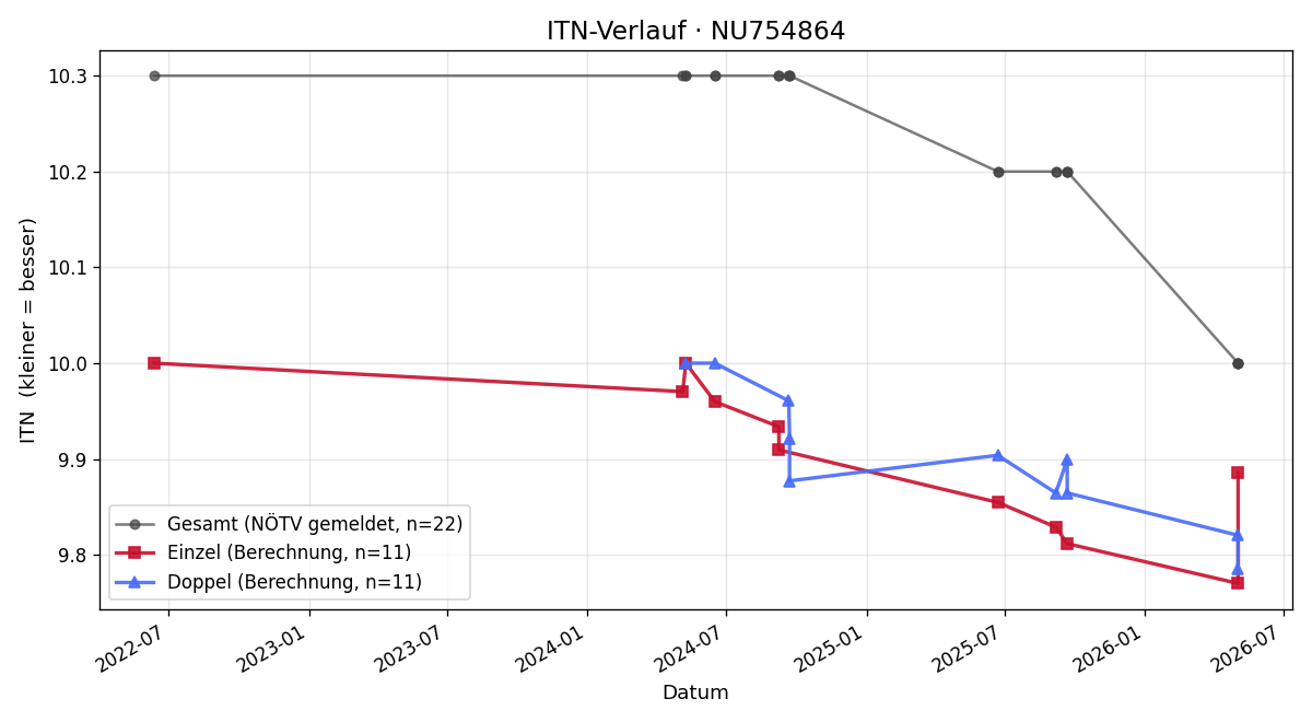 ITN-Verlauf Jonas Nollo