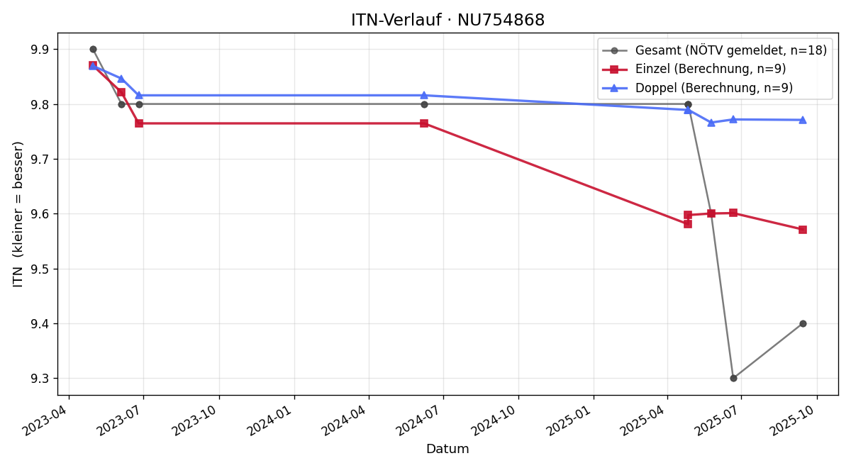 ITN-Verlauf Petar Katalina