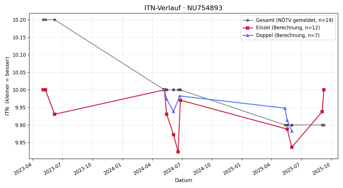ITN-Verlauf Alexander Tiefenbacher