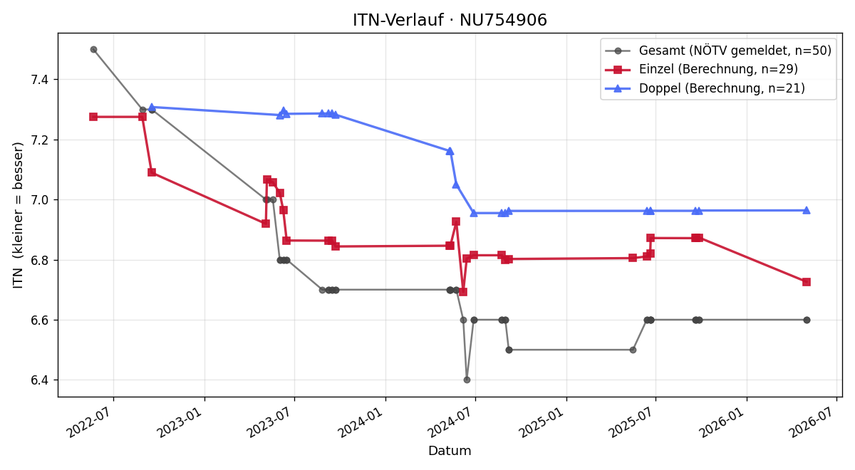 ITN-Verlauf Hannes Leybold
