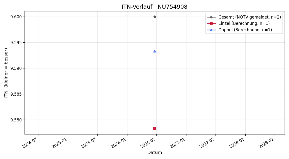 ITN-Verlauf Diana Dzuriak