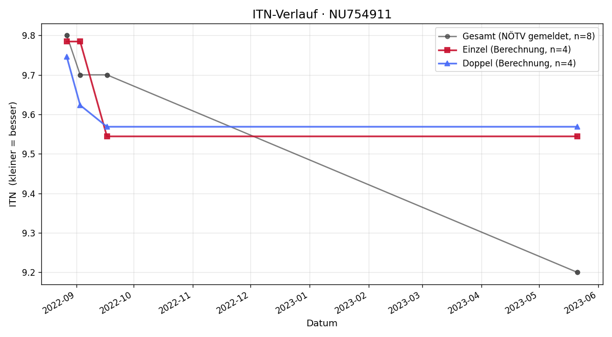 ITN-Verlauf Jan Kouba