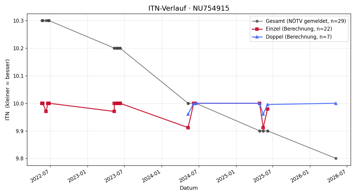 ITN-Verlauf Fabian Flicker