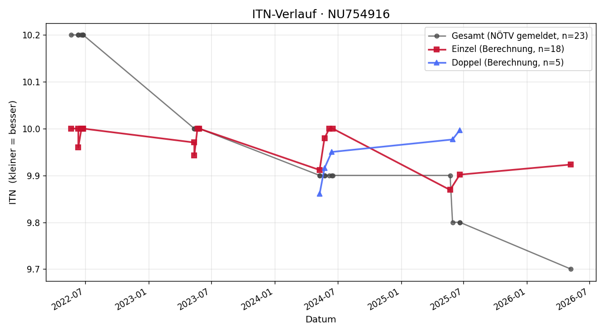 ITN-Verlauf Jakob Hager