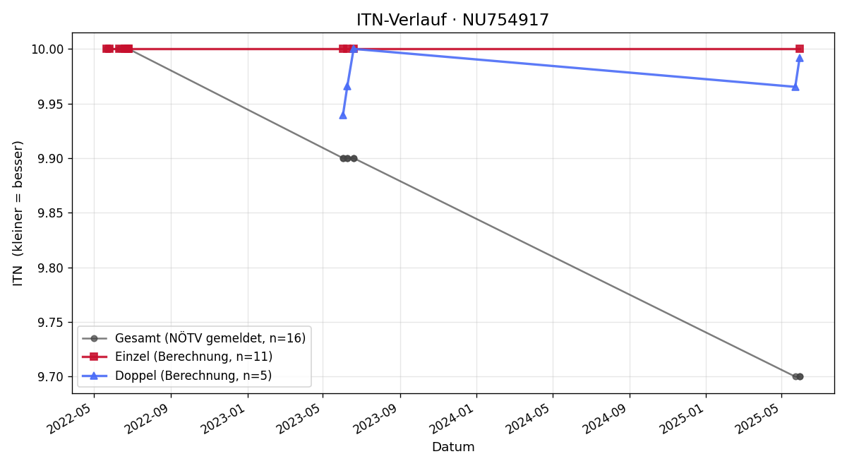 ITN-Verlauf Thomas Lenz