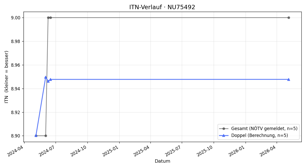 ITN-Verlauf Karl Kreuzer