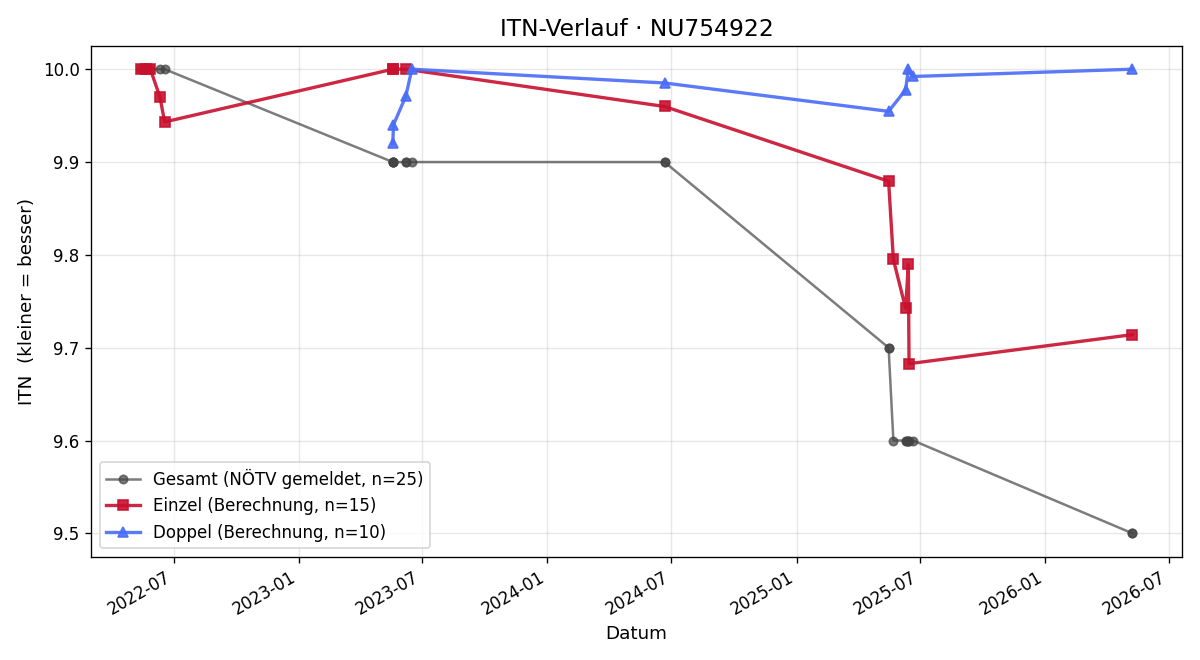 ITN-Verlauf Luca Lagler