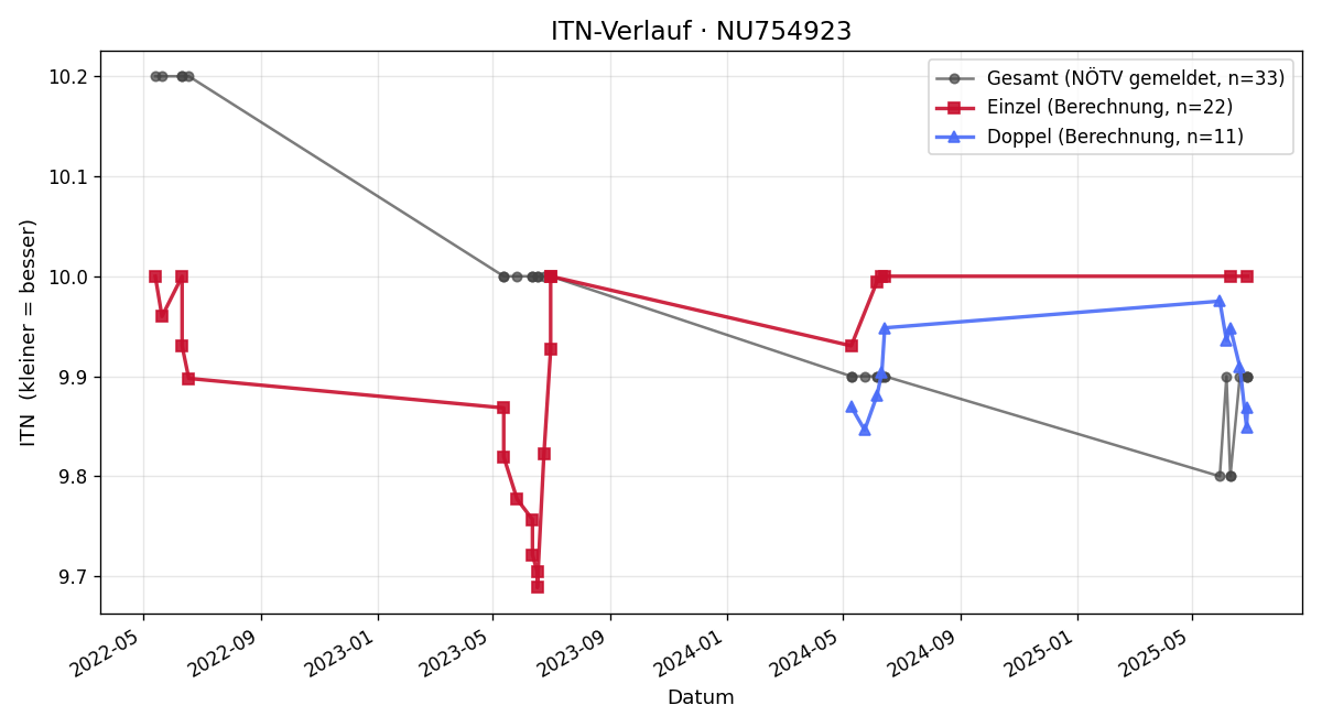 ITN-Verlauf Anna Kasparek