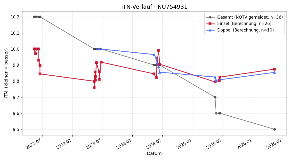 ITN-Verlauf August Burchhart