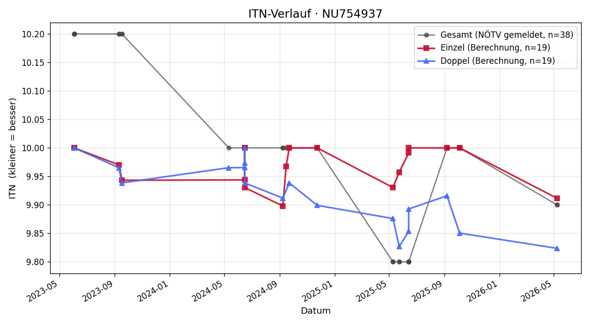 ITN-Verlauf Fabian Povolny