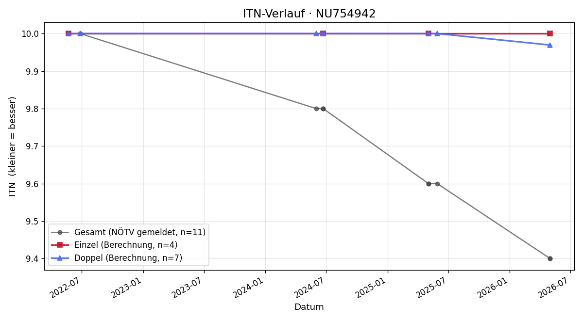 ITN-Verlauf Sebastian Spatenka