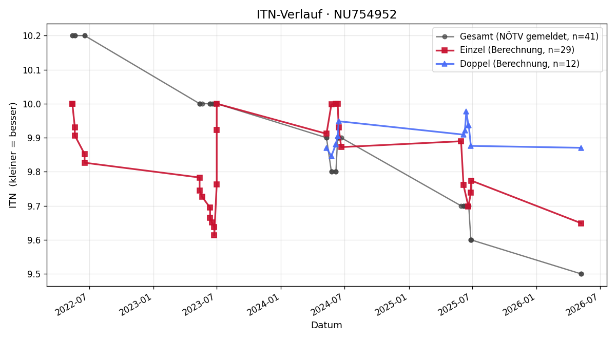ITN-Verlauf Johanna Plöch