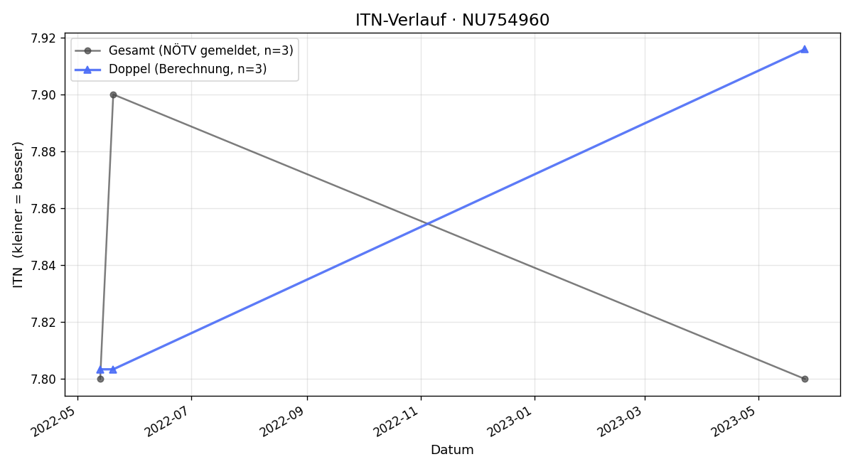 ITN-Verlauf Thomas Eibl