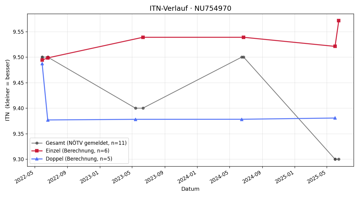 ITN-Verlauf Daniel Fuchs