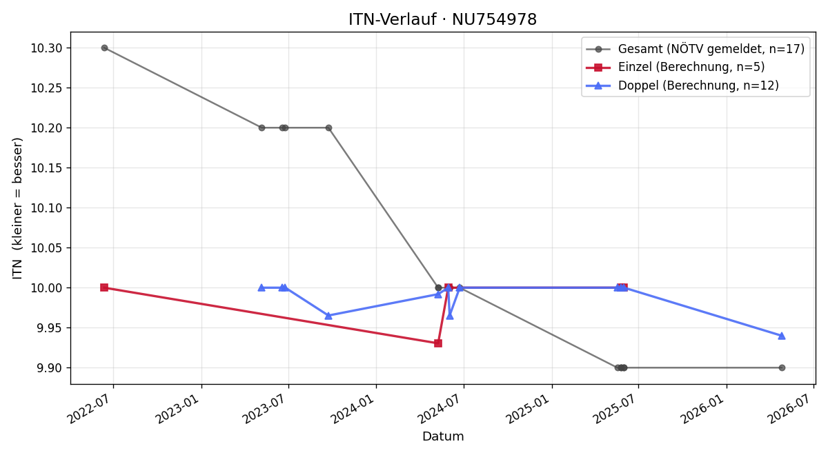 ITN-Verlauf Jan Mathias Hasibeder