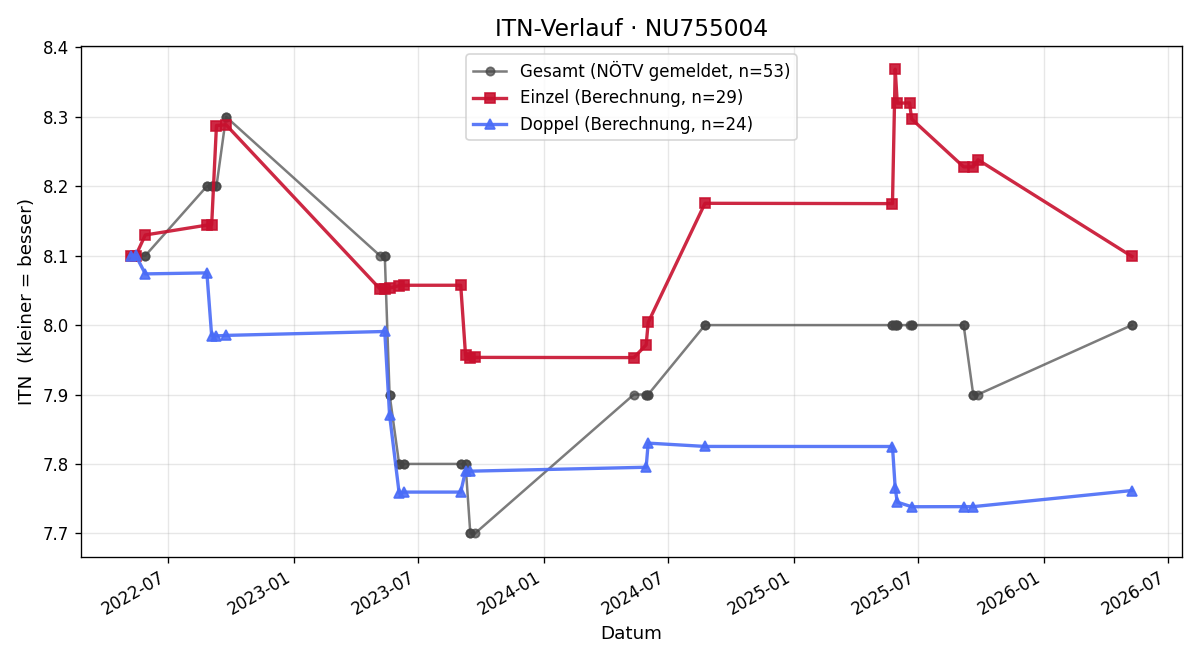 ITN-Verlauf Thomas Strasser