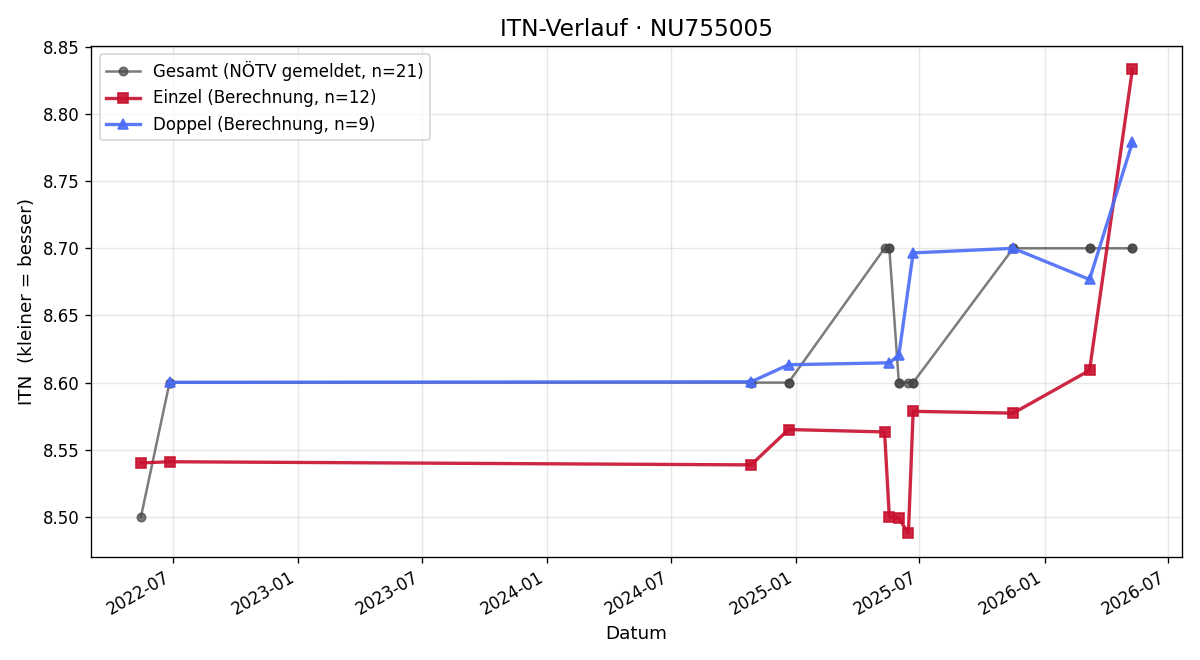 ITN-Verlauf Lukas Landsteiner