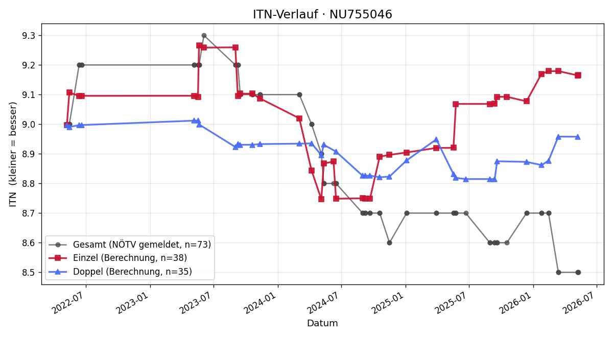 ITN-Verlauf Bernd Kiengraber