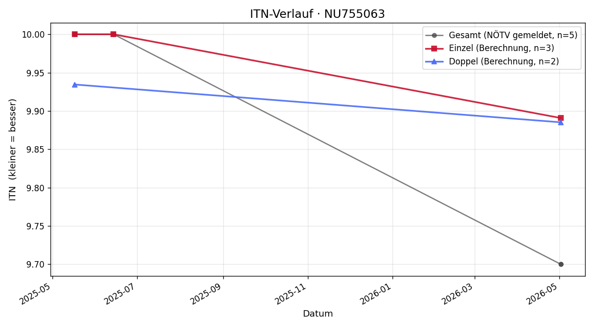 ITN-Verlauf Saskia Kamleitner