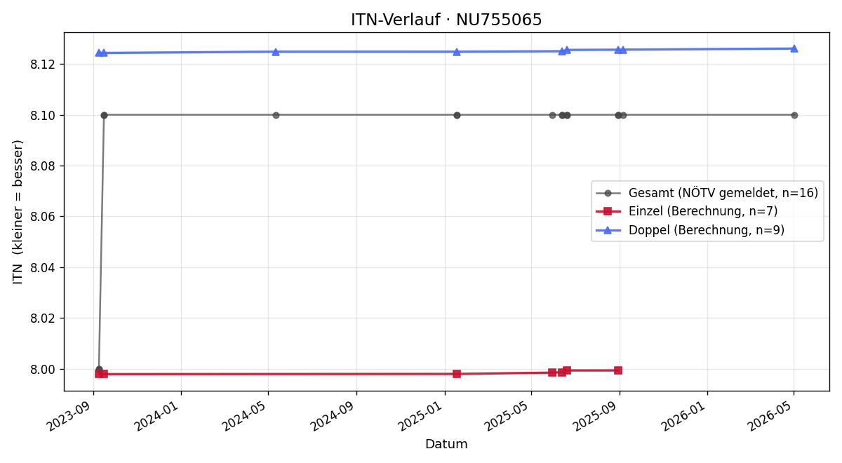 ITN-Verlauf Heinz Kranner