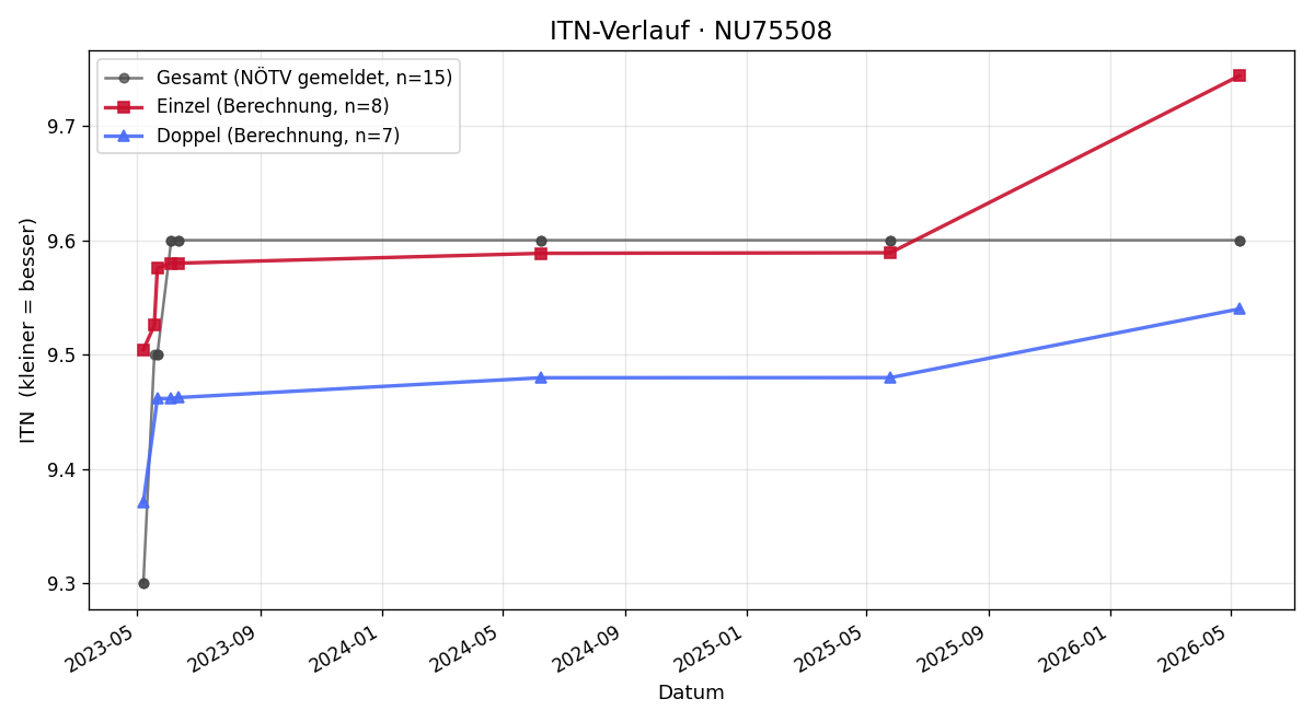 ITN-Verlauf Claus Domnanich