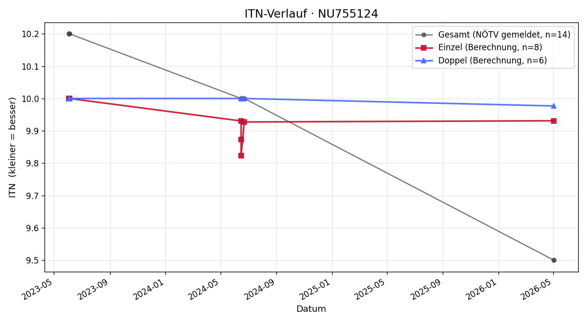 ITN-Verlauf Moritz Bartosch