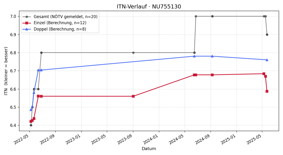 ITN-Verlauf Daniel Eder