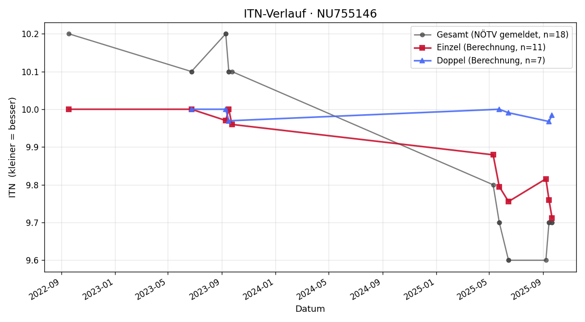 ITN-Verlauf Niclas PETERKA