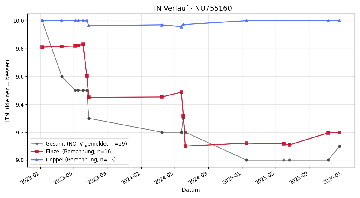 ITN-Verlauf Philipp Kraus