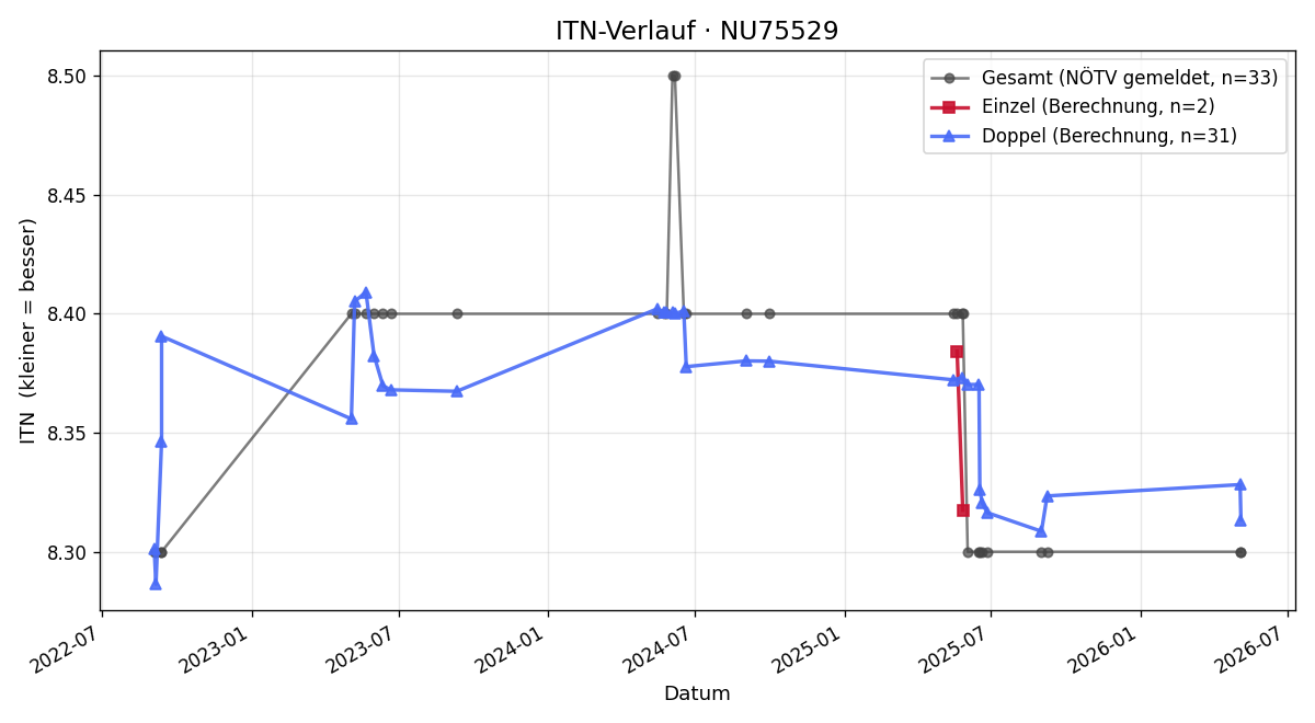 ITN-Verlauf Hannes Blach