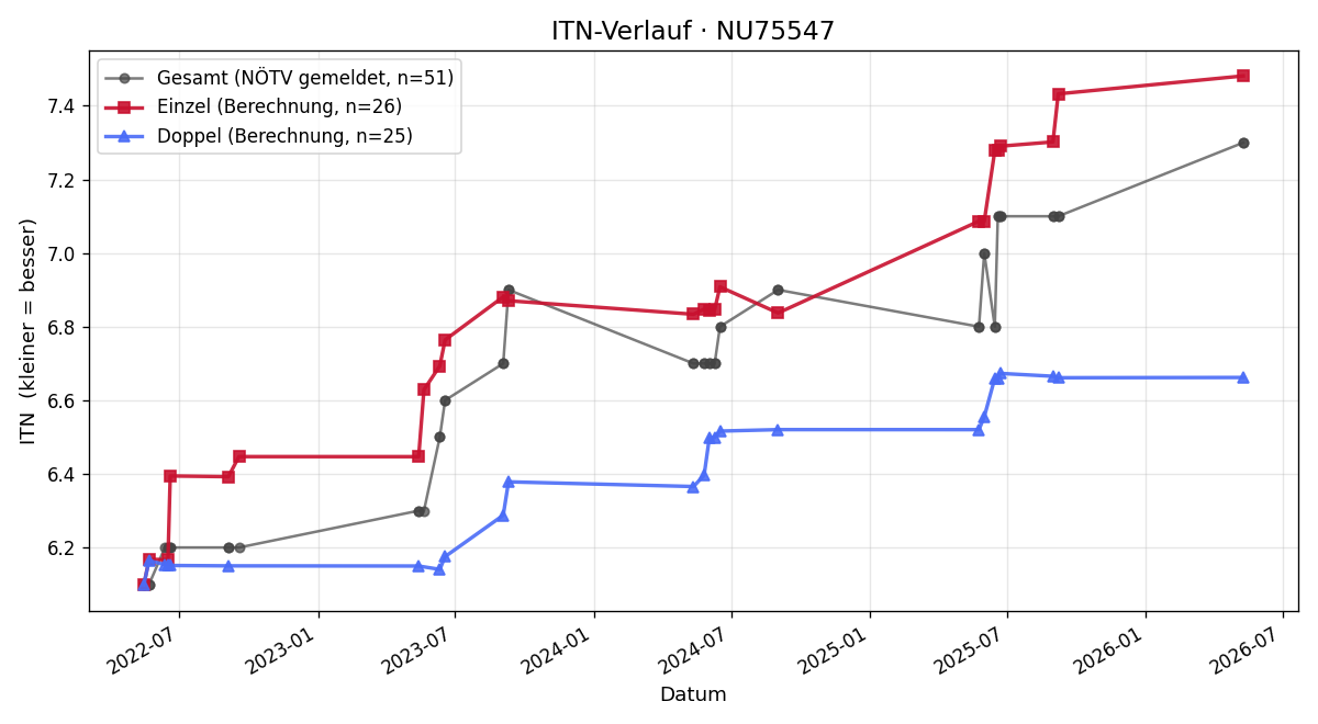 ITN-Verlauf Mario Ecker