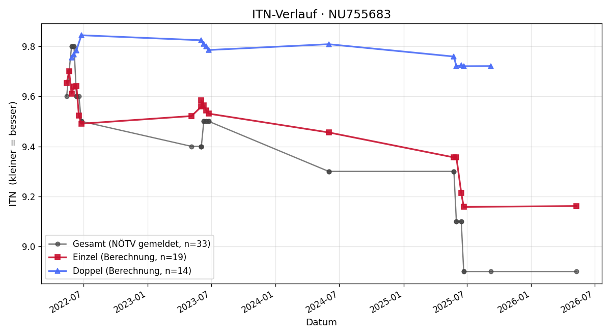 ITN-Verlauf Felix Aubrunner