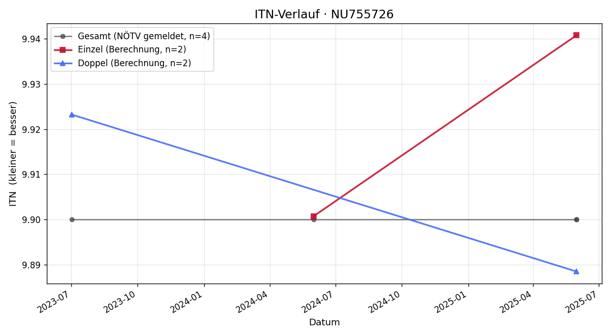 ITN-Verlauf Franziska Huber