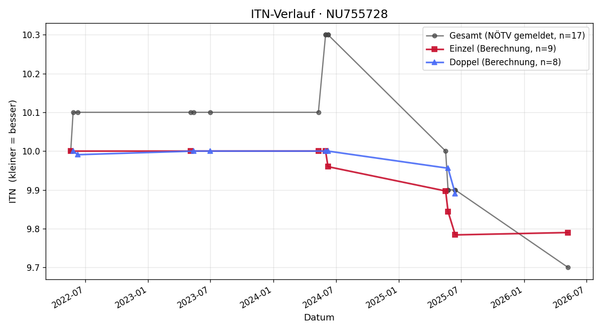 ITN-Verlauf Lara Nitterl
