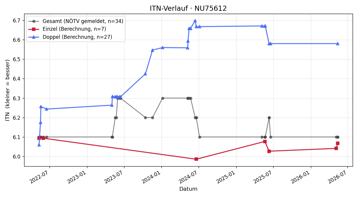 ITN-Verlauf Peter Weiß