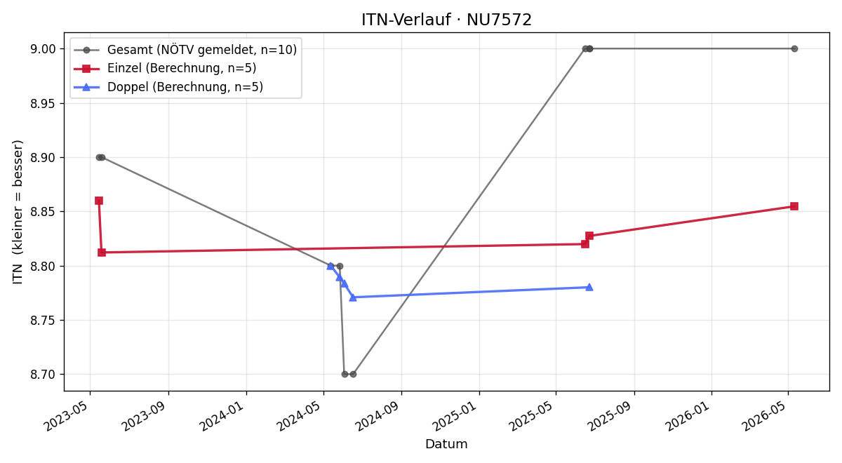 ITN-Verlauf Anton Hartl