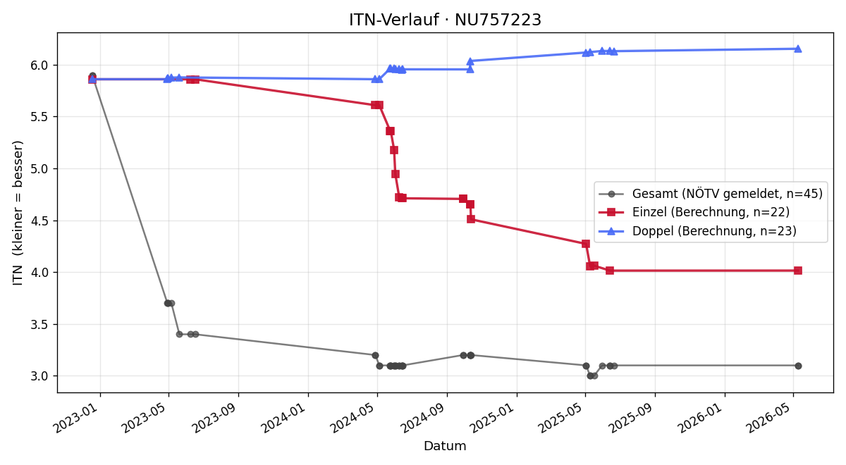 ITN-Verlauf Pylyp Lymar