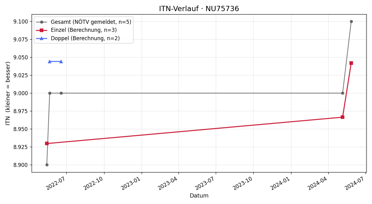 ITN-Verlauf Christian Lumes