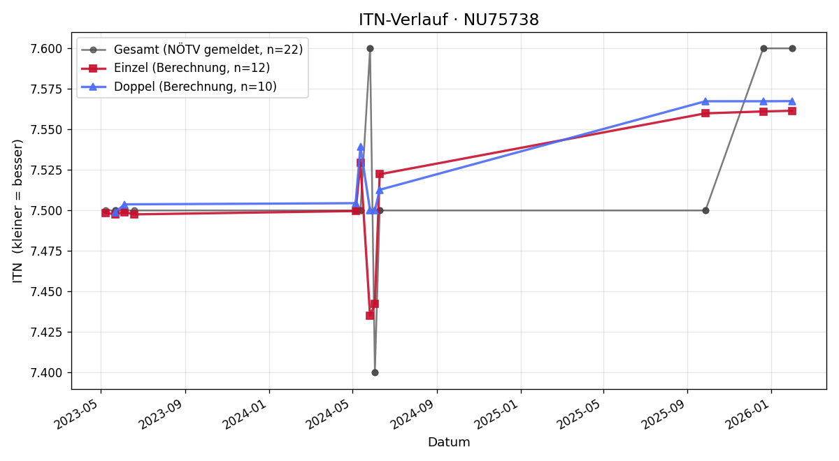 ITN-Verlauf Erwin Träxler