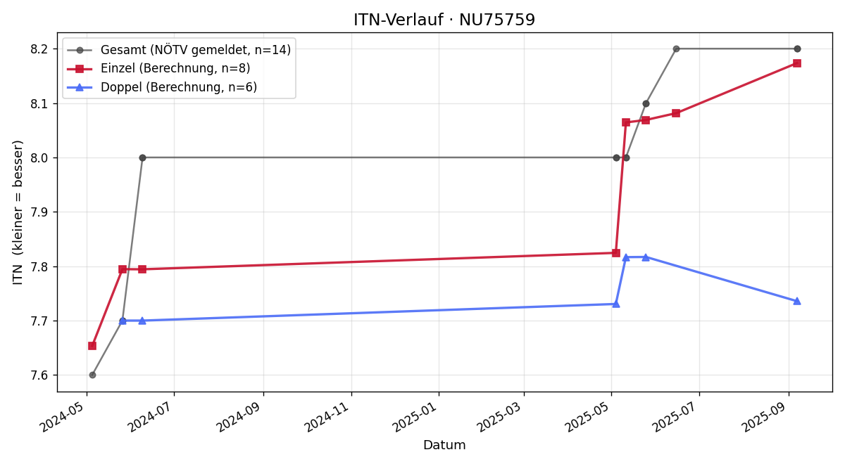 ITN-Verlauf Victor Liska