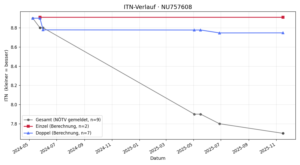 ITN-Verlauf Paul Chlebec